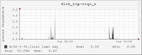 dc32-9-30.local disk_tmp-rrqm_s