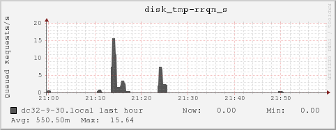 dc32-9-30.local disk_tmp-rrqm_s