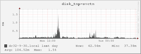 dc32-9-30.local disk_tmp-svctm