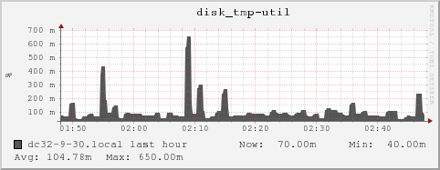 dc32-9-30.local disk_tmp-util