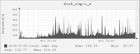 dc32-9-30.local disk_tmp-w_s
