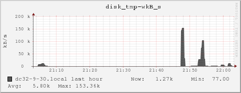 dc32-9-30.local disk_tmp-wkB_s