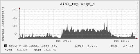 dc32-9-30.local disk_tmp-wrqm_s