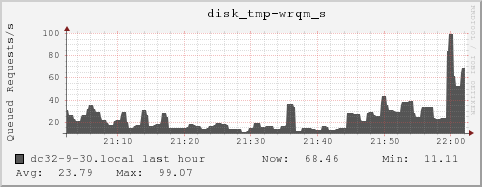 dc32-9-30.local disk_tmp-wrqm_s