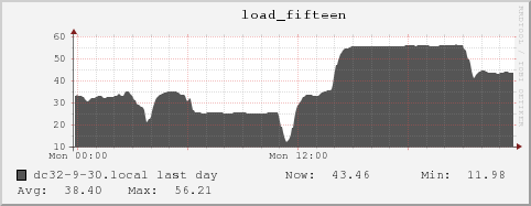 dc32-9-30.local load_fifteen