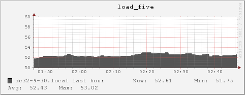 dc32-9-30.local load_five