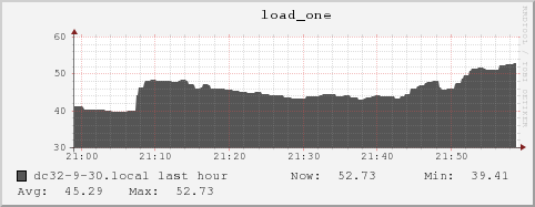 dc32-9-30.local load_one