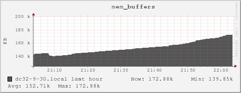 dc32-9-30.local mem_buffers