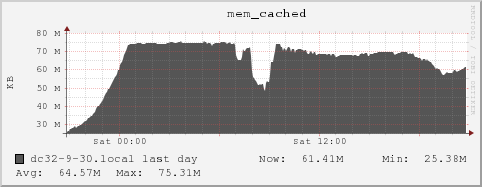 dc32-9-30.local mem_cached