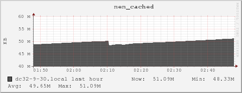 dc32-9-30.local mem_cached