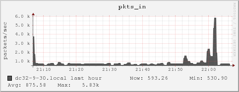 dc32-9-30.local pkts_in