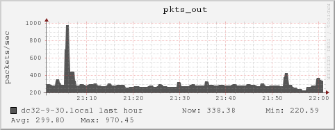 dc32-9-30.local pkts_out