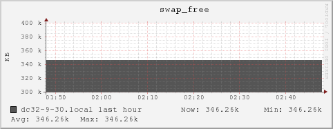 dc32-9-30.local swap_free
