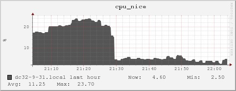 dc32-9-31.local cpu_nice