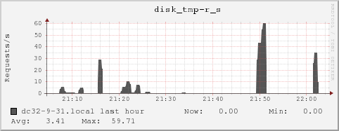 dc32-9-31.local disk_tmp-r_s