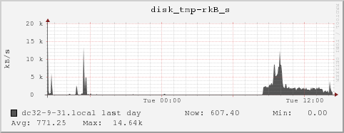 dc32-9-31.local disk_tmp-rkB_s
