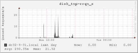 dc32-9-31.local disk_tmp-rrqm_s