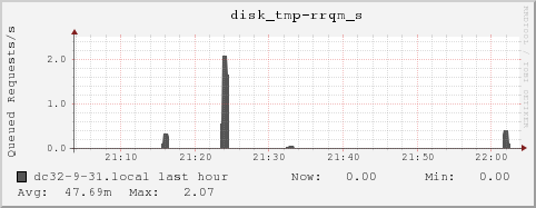 dc32-9-31.local disk_tmp-rrqm_s