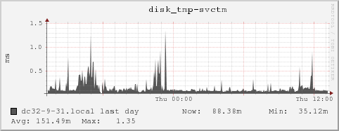 dc32-9-31.local disk_tmp-svctm