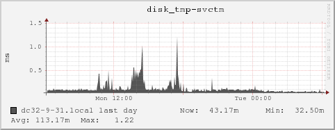 dc32-9-31.local disk_tmp-svctm