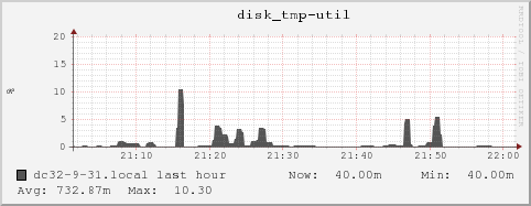 dc32-9-31.local disk_tmp-util