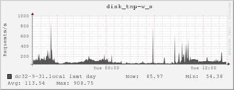 dc32-9-31.local disk_tmp-w_s