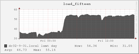 dc32-9-31.local load_fifteen