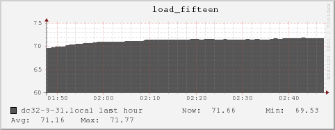 dc32-9-31.local load_fifteen