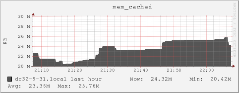 dc32-9-31.local mem_cached