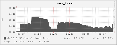 dc32-9-31.local mem_free