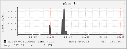 dc32-9-31.local pkts_in