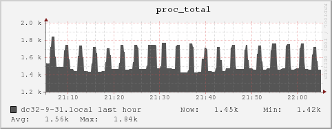 dc32-9-31.local proc_total