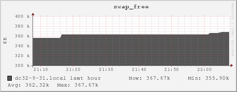 dc32-9-31.local swap_free