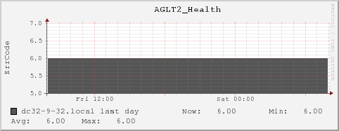 dc32-9-32.local AGLT2_Health