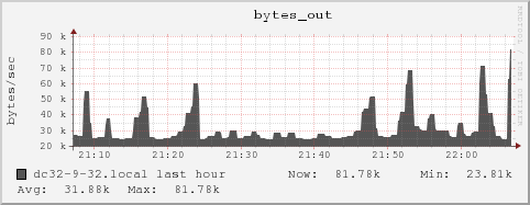 dc32-9-32.local bytes_out