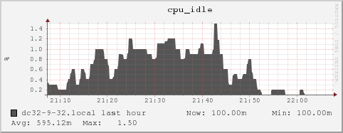 dc32-9-32.local cpu_idle