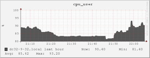 dc32-9-32.local cpu_user