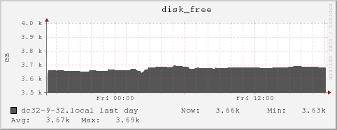 dc32-9-32.local disk_free