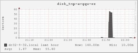 dc32-9-32.local disk_tmp-avgqu-sz