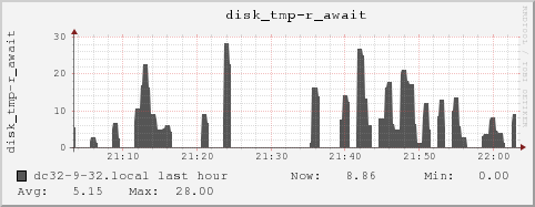 dc32-9-32.local disk_tmp-r_await