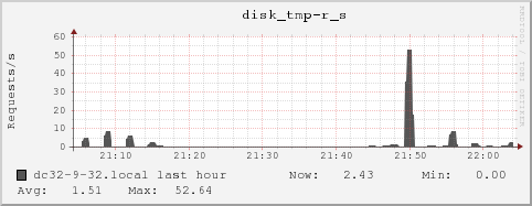 dc32-9-32.local disk_tmp-r_s