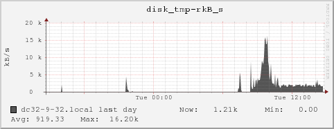 dc32-9-32.local disk_tmp-rkB_s