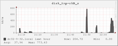 dc32-9-32.local disk_tmp-rkB_s