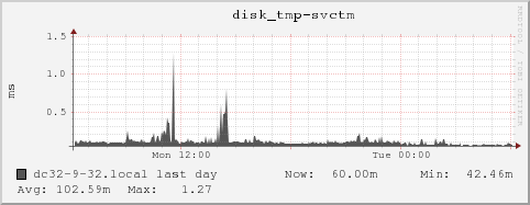 dc32-9-32.local disk_tmp-svctm