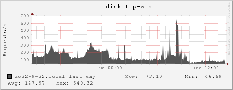 dc32-9-32.local disk_tmp-w_s
