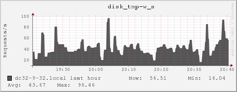 dc32-9-32.local disk_tmp-w_s