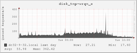 dc32-9-32.local disk_tmp-wrqm_s