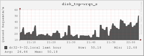 dc32-9-32.local disk_tmp-wrqm_s