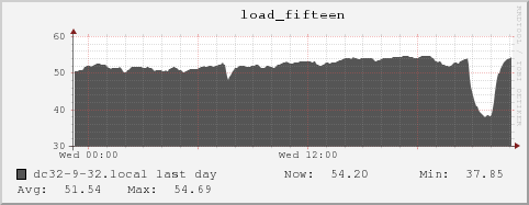 dc32-9-32.local load_fifteen