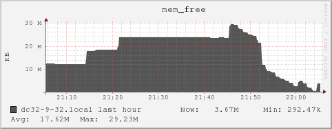 dc32-9-32.local mem_free